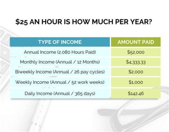 25 Dollars an Hour is How Much a Year