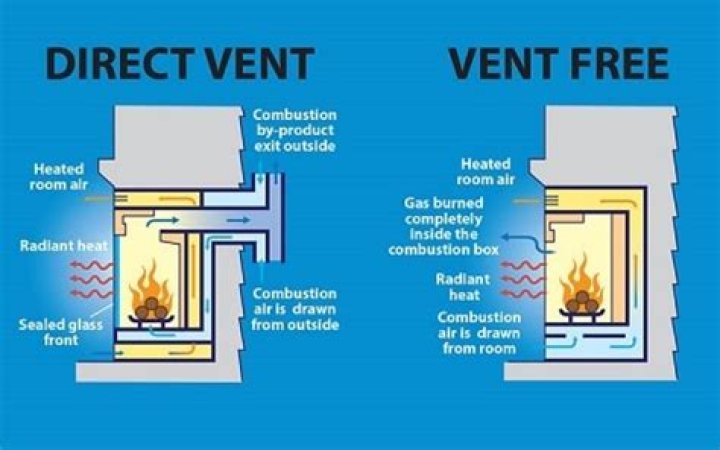 Are ventless gas fireplaces safe