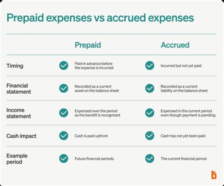 Are wages a prepaid expense