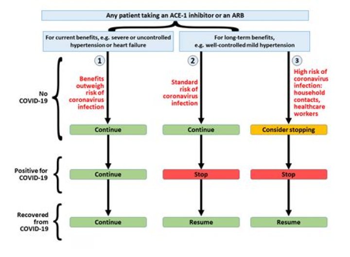 Can ACE inhibitors and ARBs be used together