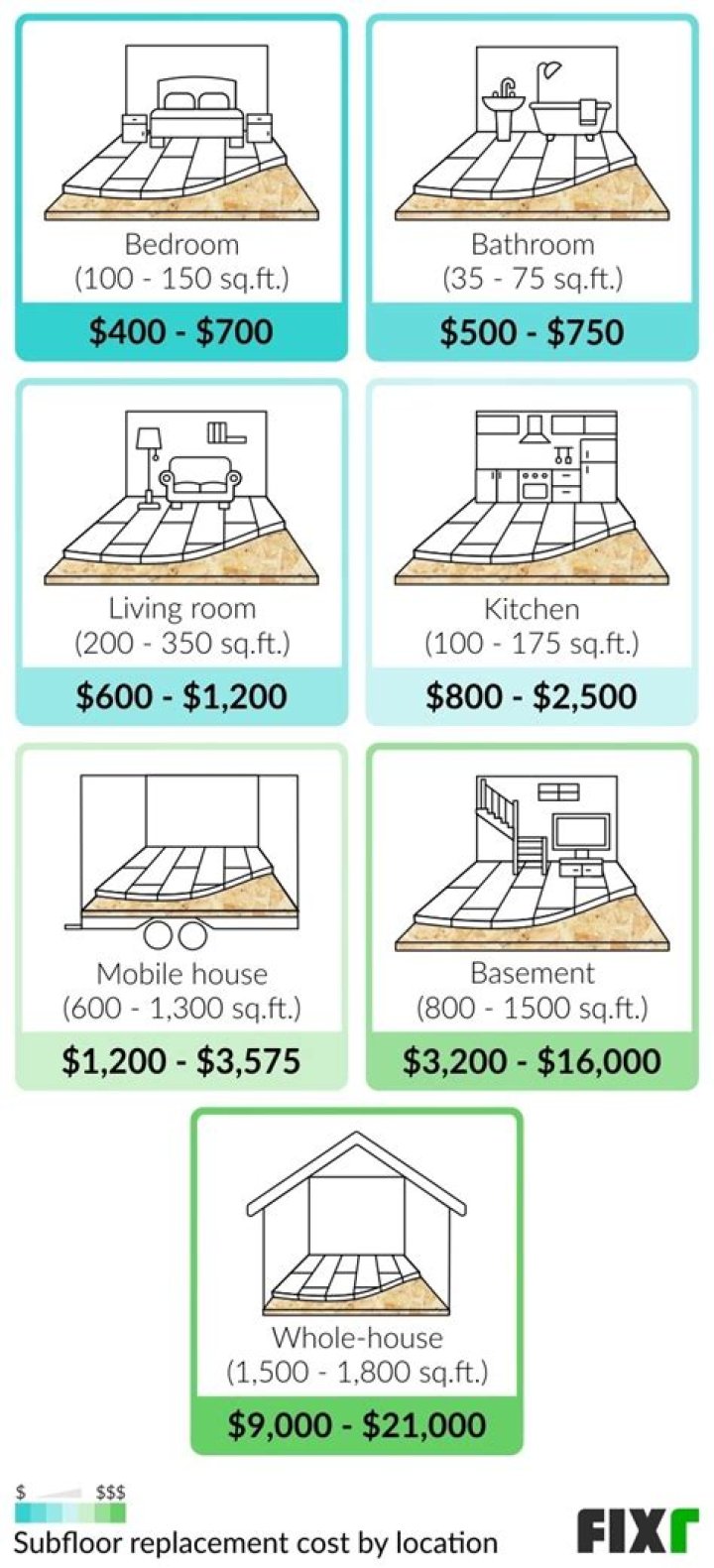 Cost To Replace Subfloor In Mobile Home