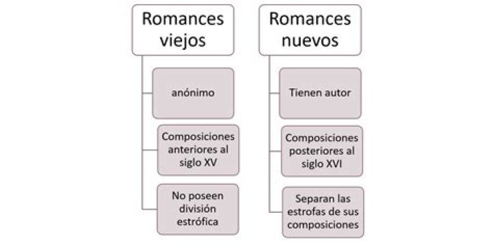 ¿Cuál es el tema del romance