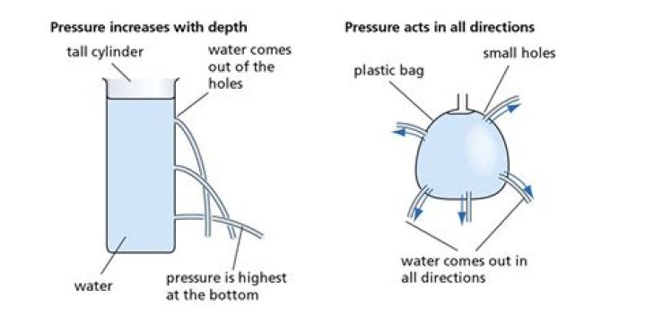 Do liquids exert equal pressure in all directions