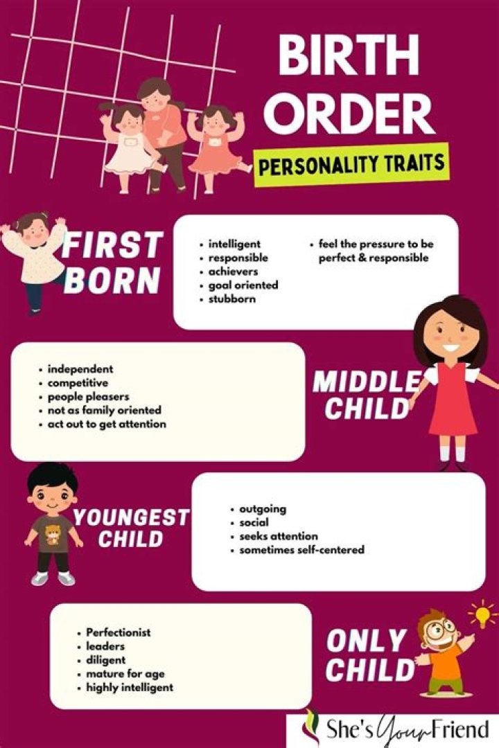 Does the order of birth affect personality