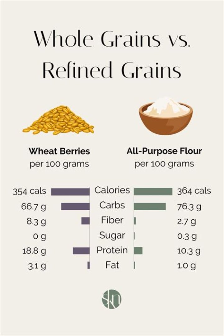 Does whole grain wheat have gluten