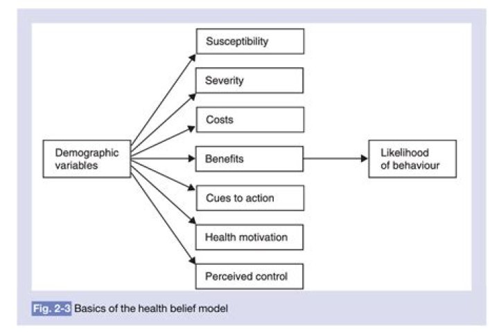 How can the health belief model be used
