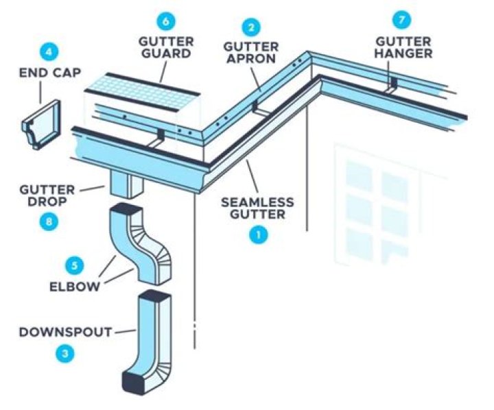 How do I attach rain gutters to my house