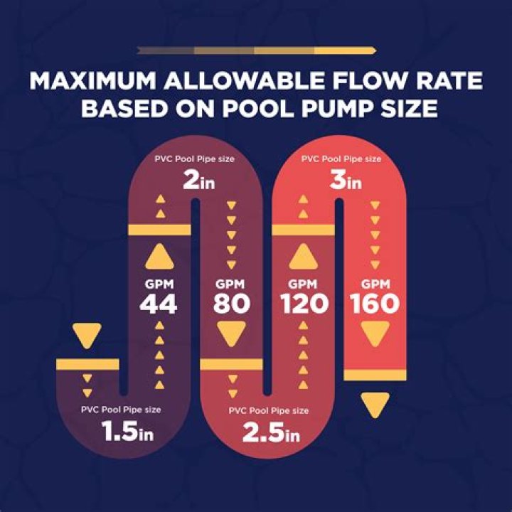 How do I calculate what size pool pump I need