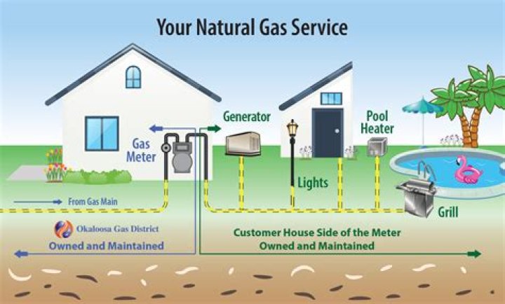 How do I get gas supply to my house