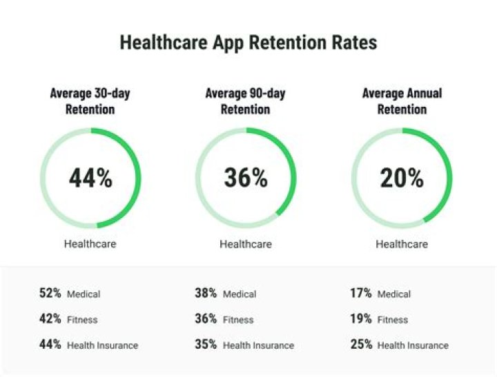 How do I increase app retention rate