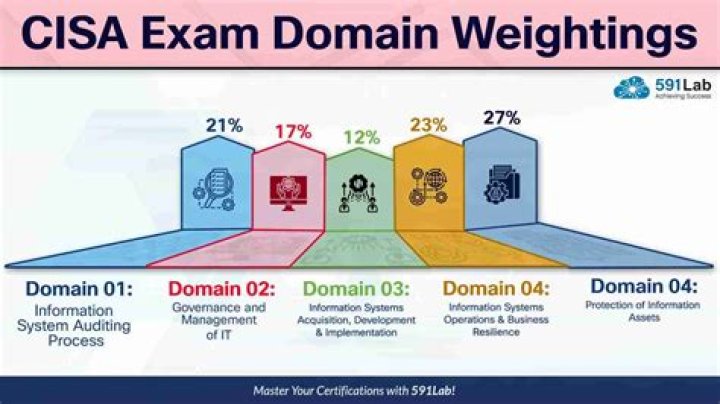 How do I register for CISA exam