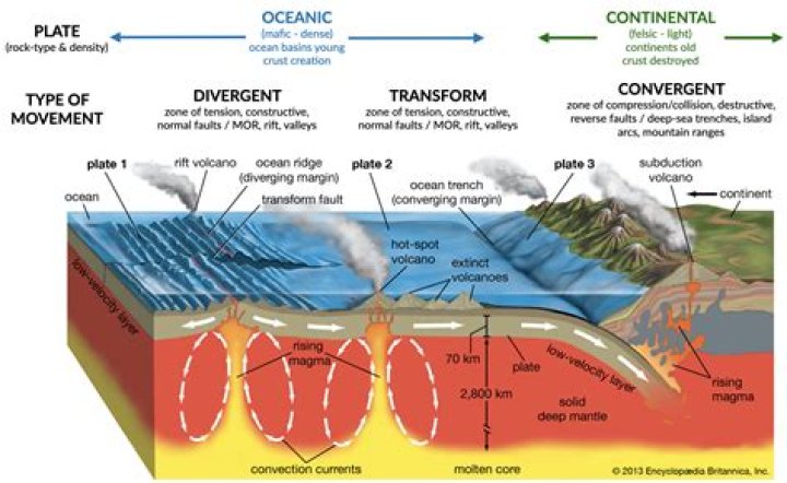 How do plate tectonics affect ocean currents