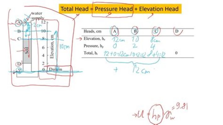 How do you calculate head pressure in soil
