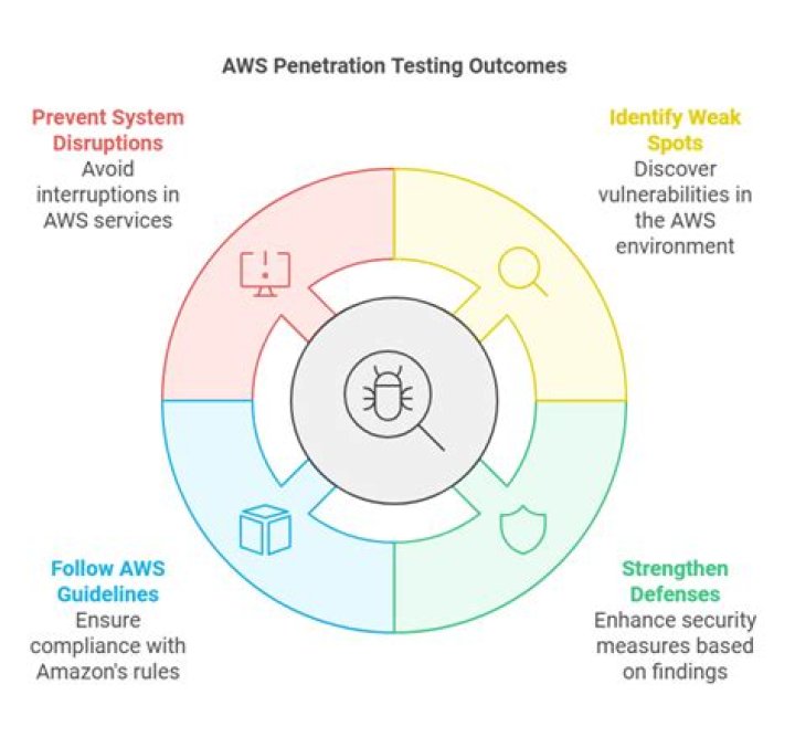 How do you do AWS penetration testing