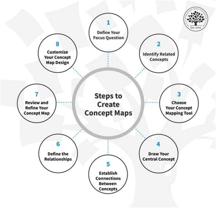 How do you teach concept maps