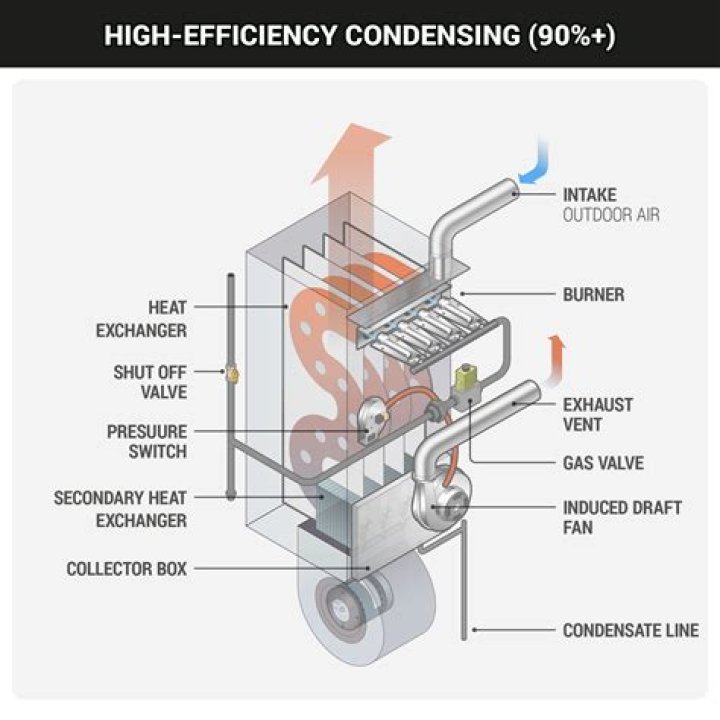 How do you vent a high efficiency gas furnace