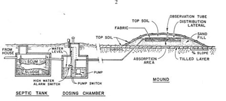 How does a mound system work