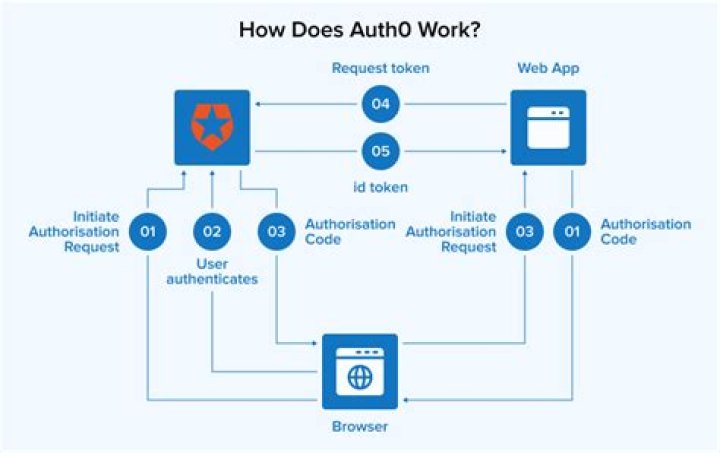 How does auth0 authentication work
