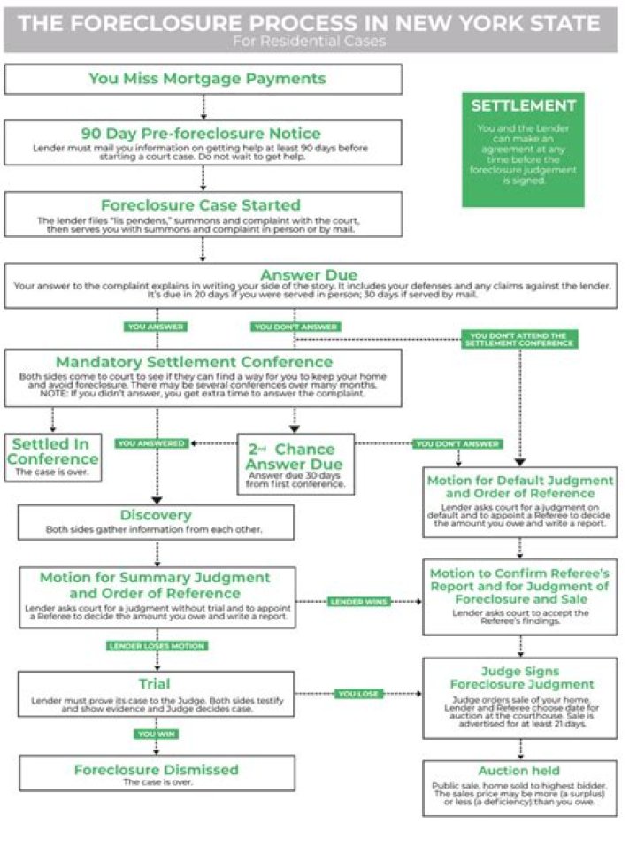 How does the foreclosure process work in Pennsylvania
