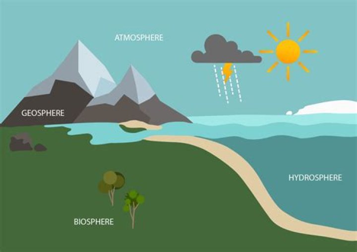 How does the geosphere and atmosphere work together