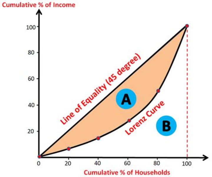 How does the Lorenz curve show income inequality