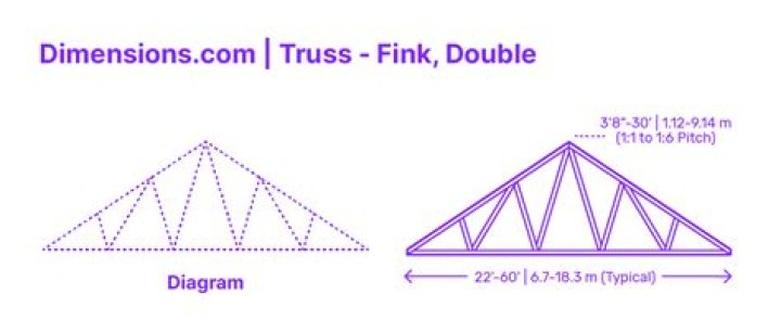 How far can a Fink truss span