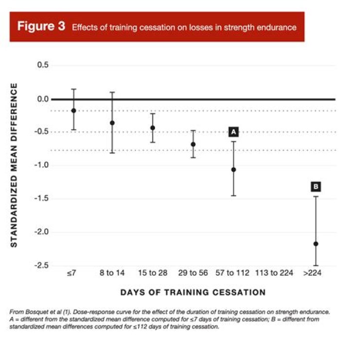 How fast does Detraining occur
