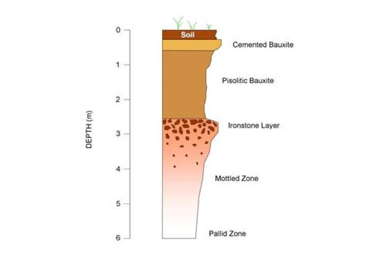 How is laterite soil formed