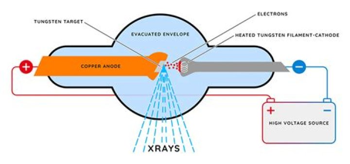 How is voltage used in creating X rays