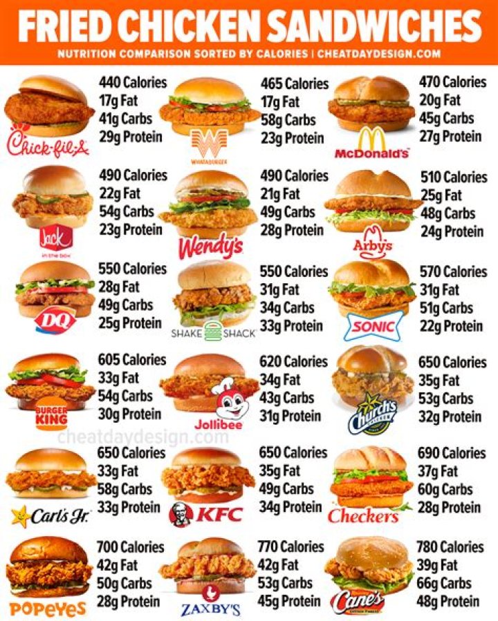 How many calories are in a fried chicken burger and chips