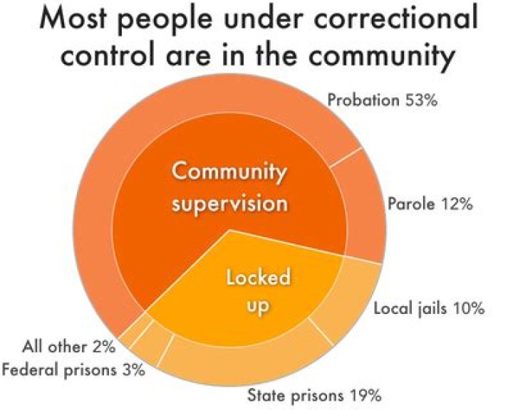 How many people are under correctional supervision in the US