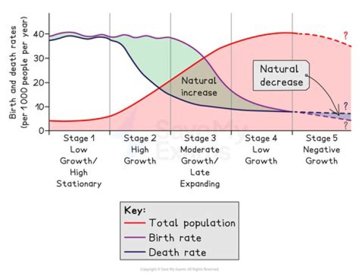 How many stages are in the demographic transition model