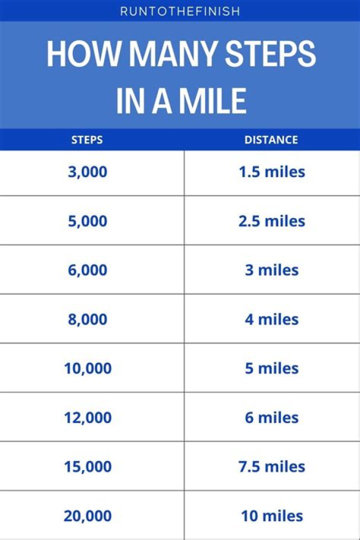 How many steps is 1000 miles