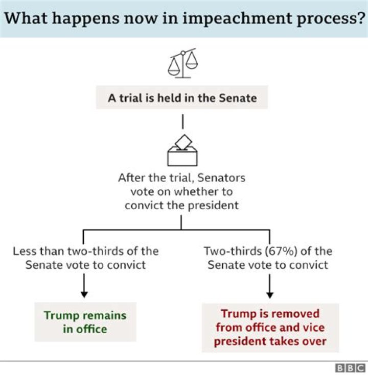 How many votes are needed for impeachment