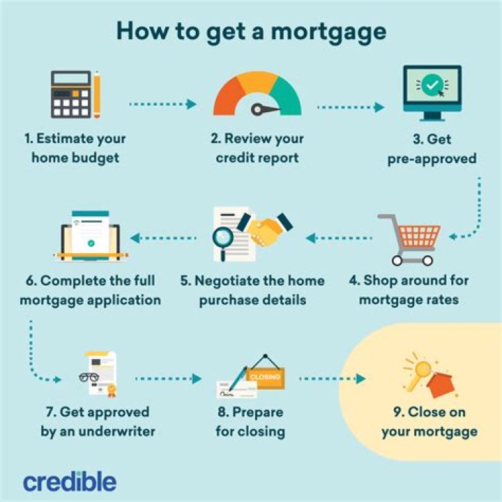 How much a month is a 300 000 Mortgage