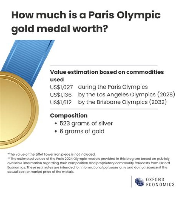 How much are used Olympic weights worth