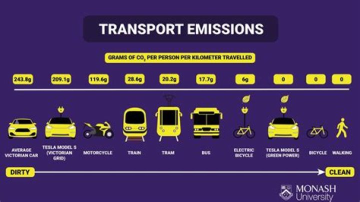 How much co2 does a bus produce per year
