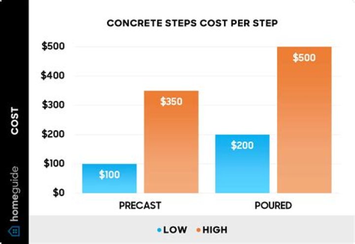 How much do cement steps cost