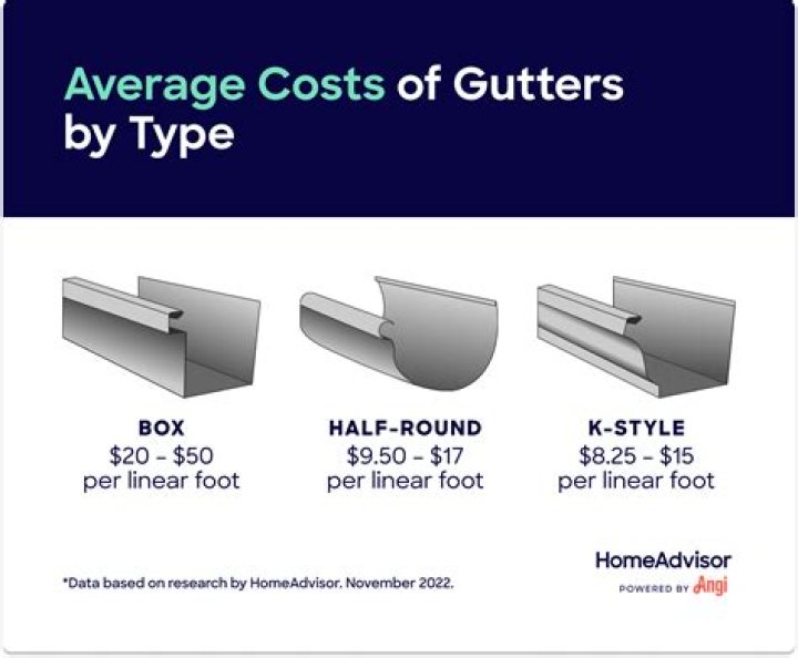 How much do zinc gutters cost