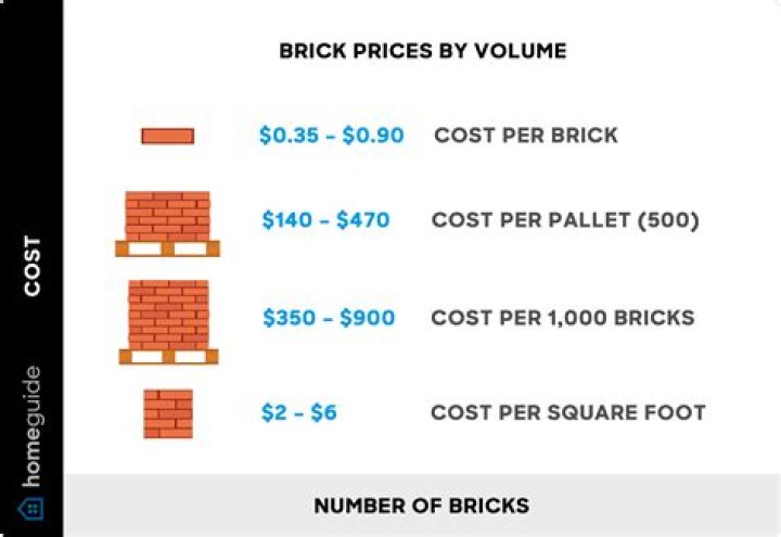 How much does crushed brick cost