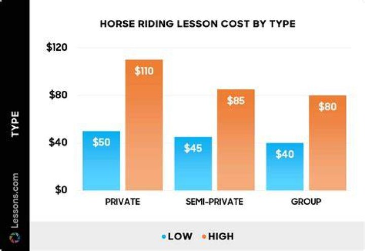 How Much Does Expert Riding Cost