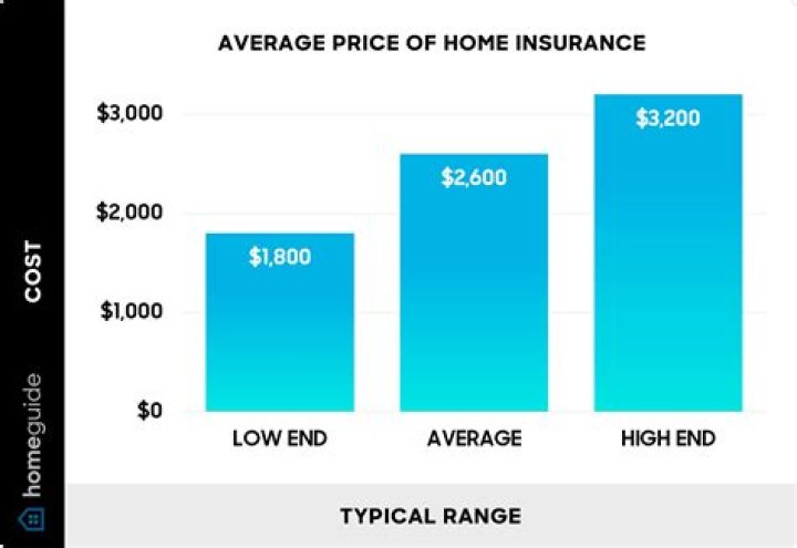 How much does house insurance cost Canada