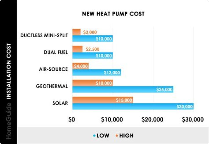 How much does it cost to add zone heating