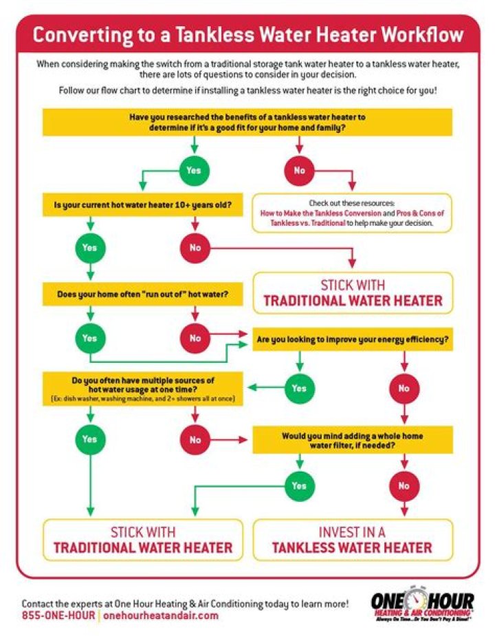 How much does it cost to convert to tankless water heater