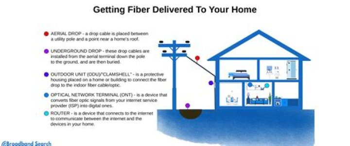 How much does it cost to run fiber to your house
