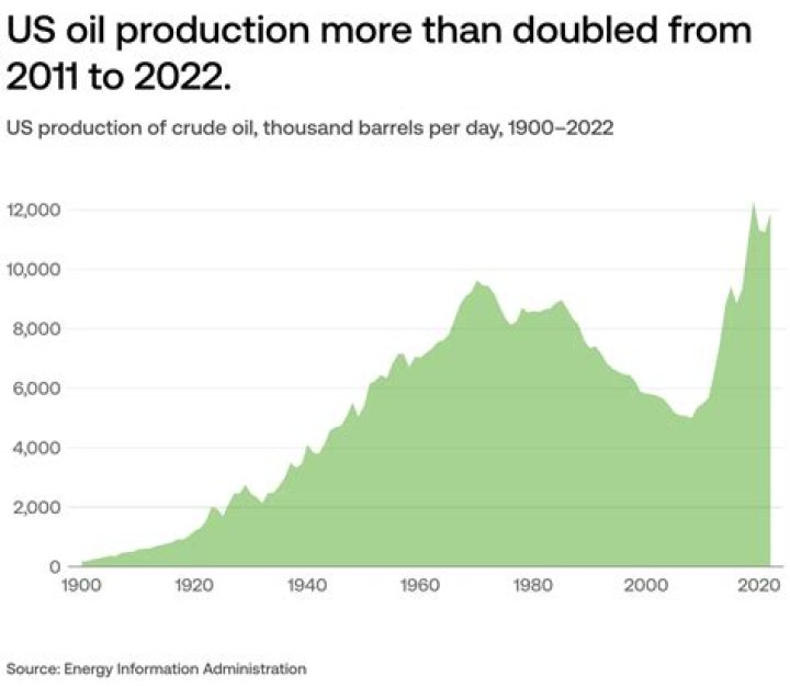 How much oil is in California
