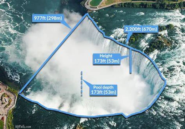 How Tall Is Niagara Falls