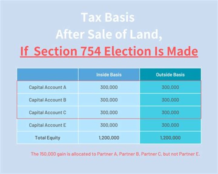 Is a 754 election mandatory
