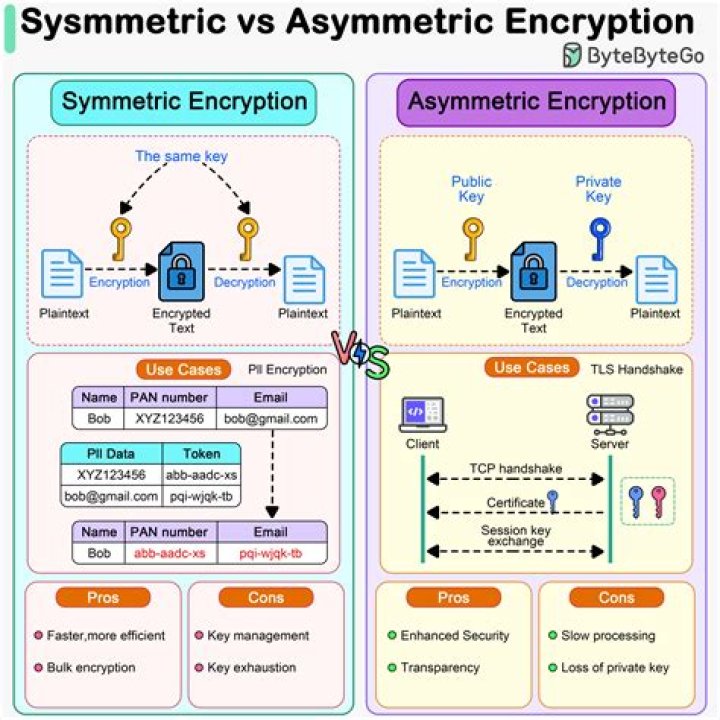 Is AES encryption symmetric or asymmetric