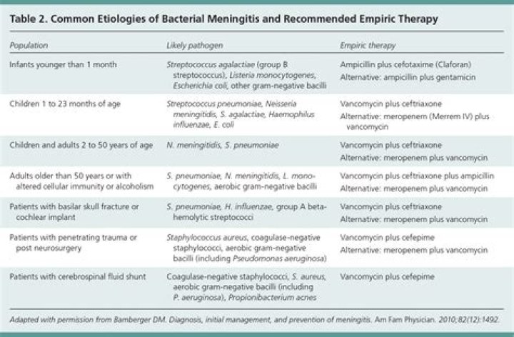 Is bacterial meningitis airborne or droplet